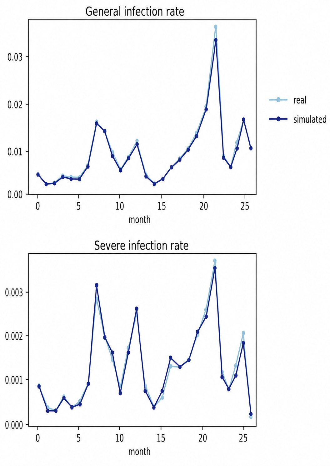 Simulation validation