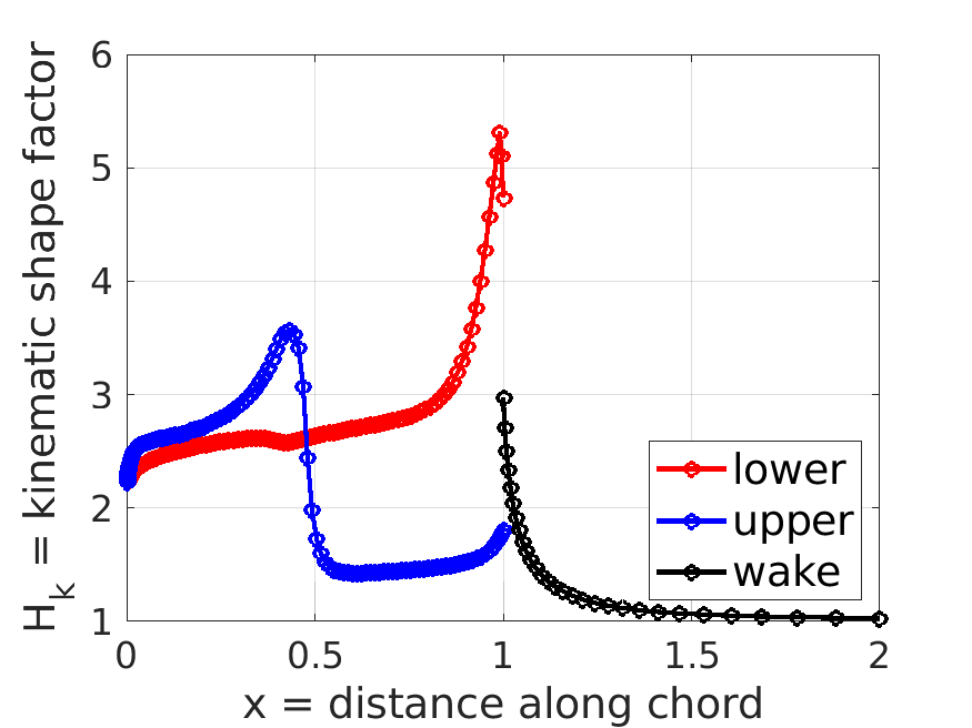 shape parameter