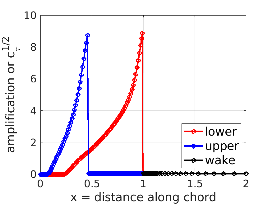 amplification or ctau