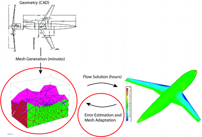 Analysis process