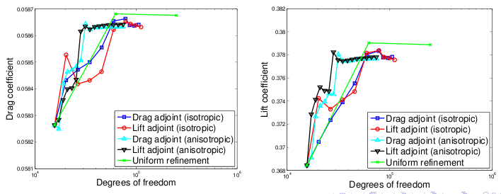 2D Airfoil Convergence