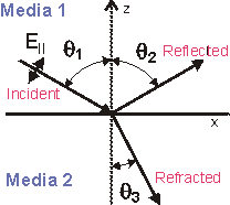 Drawing of rays