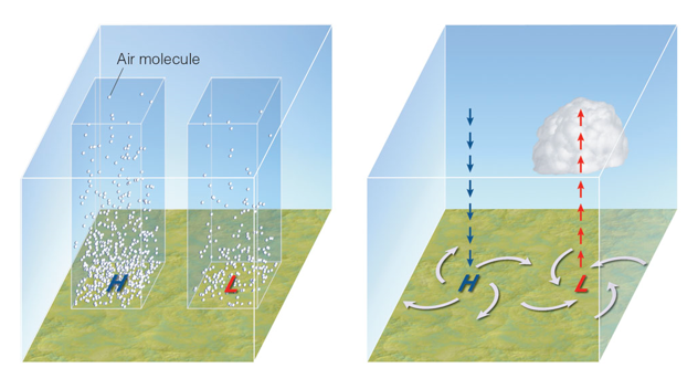 high low pressure centers
