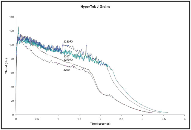 J-317 Thrust Curve