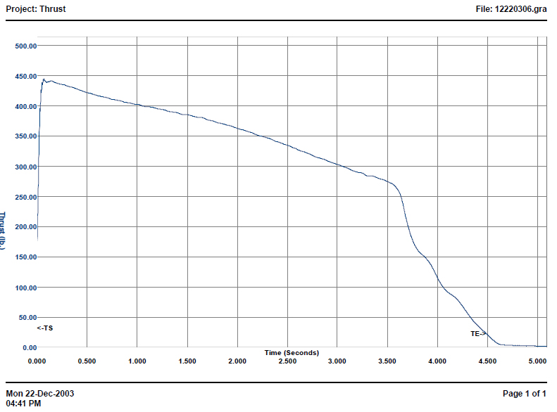 M-1400 Thrust Curve