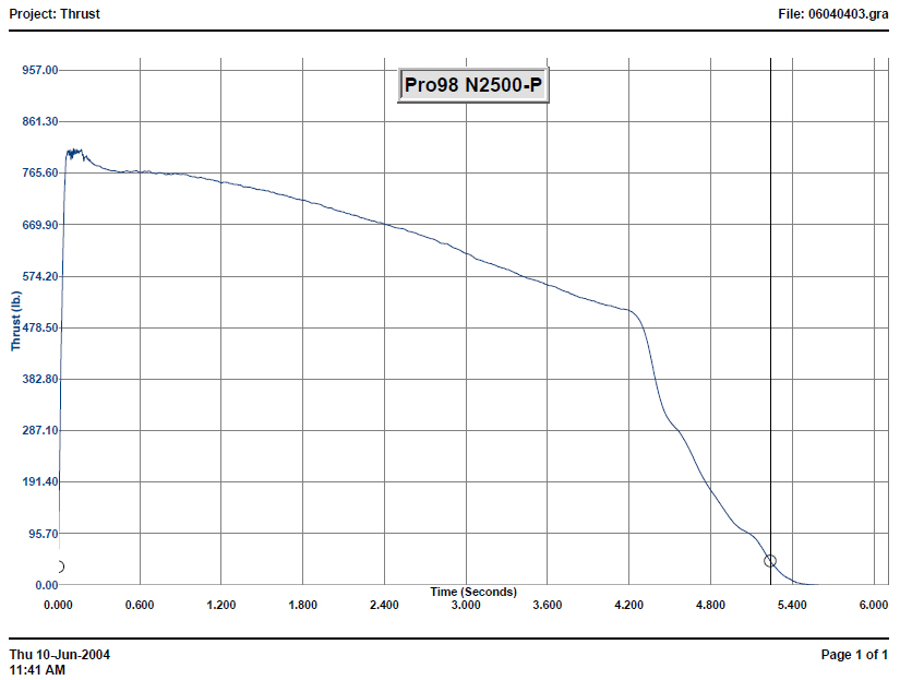 N-2500 Thrust Curve