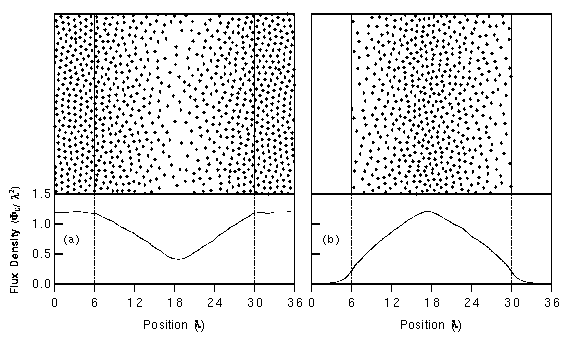 Flux Profile of Bean States.