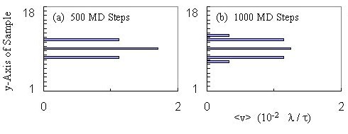 Figure 2, Fluxon Velocities inside the Channel