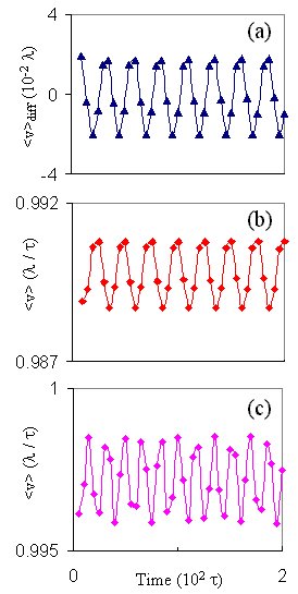 Figure 3, Further Characterization