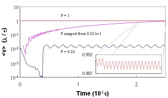 Figure 5, Velocity versus Time for Several Driving Forces