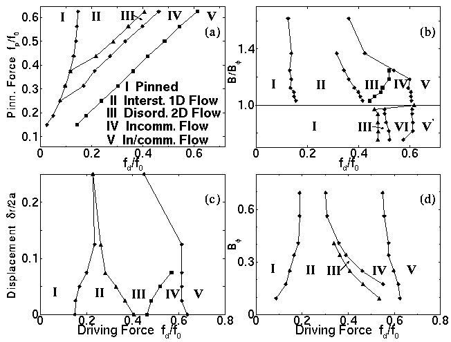 Phase diagrams