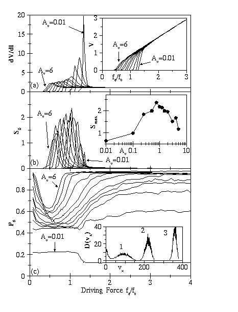 V(I), transport, noise, topological order