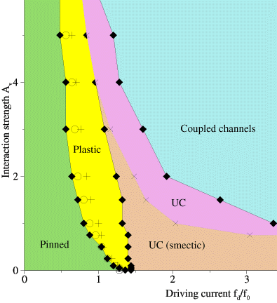 Dynamic Phase Diagram for Vortex Lattices 
(Strong-pinning regime; in color)