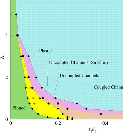 Dynamic Phase Diagram for Vortex Lattices 
(Weak-to-Medium pinning regime; in color)