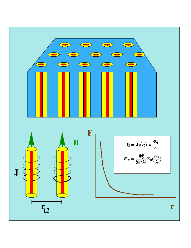 Dynamic Phase Diagram for Vortex Lattices 
(Strong-pinning regime; in color)