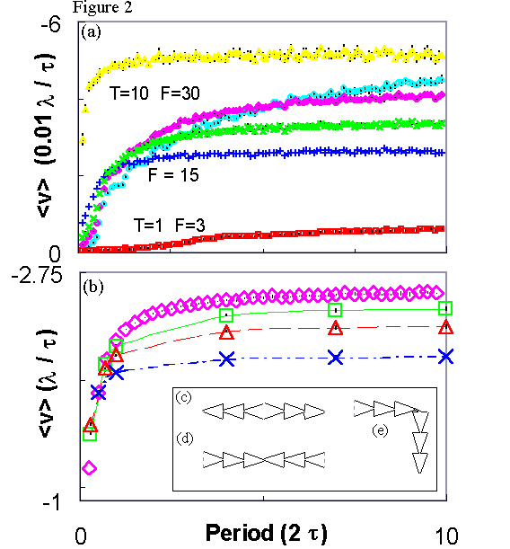 Figure 2, Driving period dependence 
of the flux pump