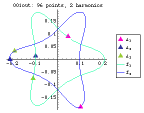 orbit number 001 Fourier