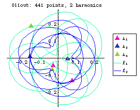 orbit number 011 Fourier