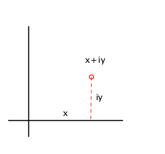 Complex numbers as points