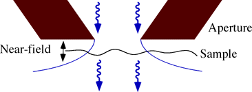 fig 1: near-field aperature