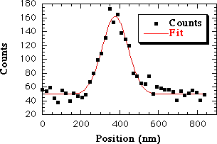 fig 9: TP-NSOM Resolution