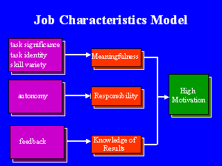 Job Characteristics Model