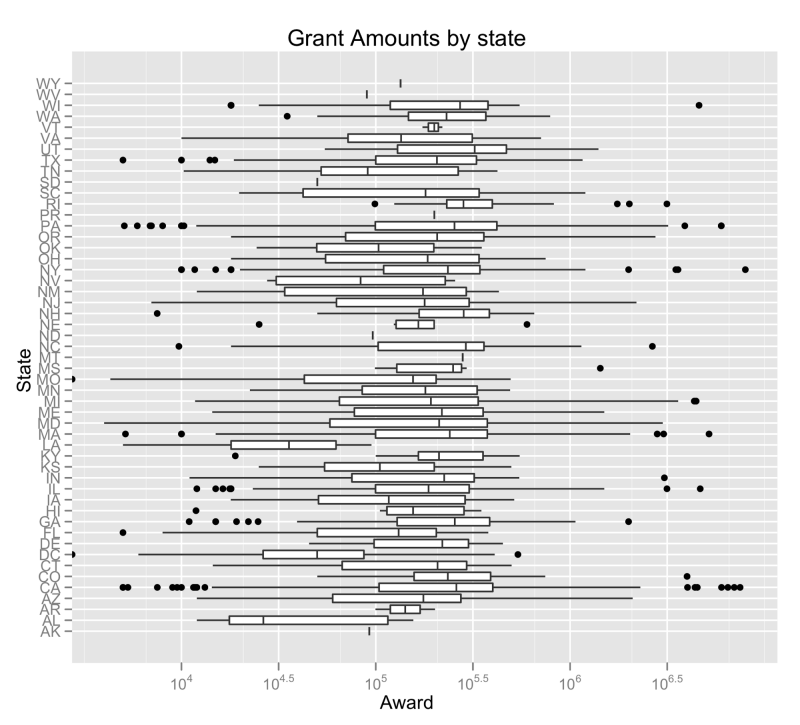 Grant awards by state for Information-related fields