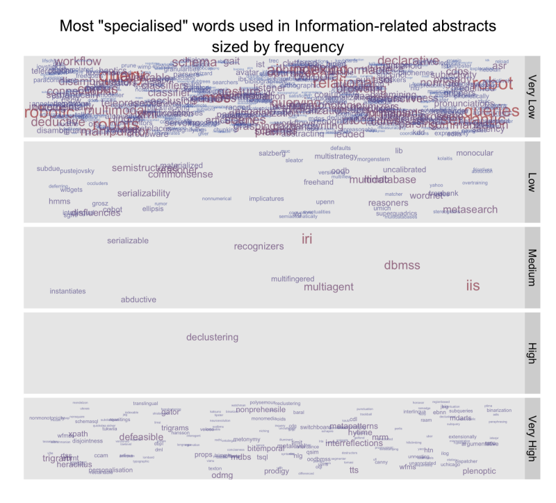 Most \"specialised\" words used in Information-related abstracts sized by frequency