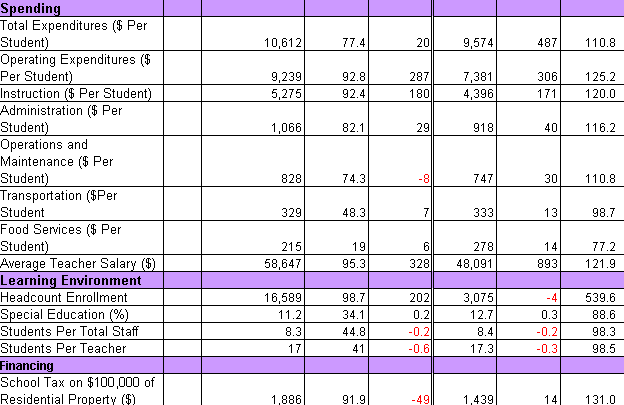 Ann Arbor Demographic Data