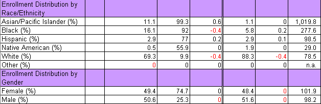 Ann Arbor Demographic Data