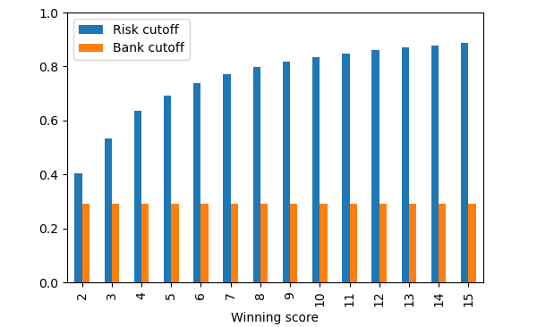 let it ride risk/bank confidence