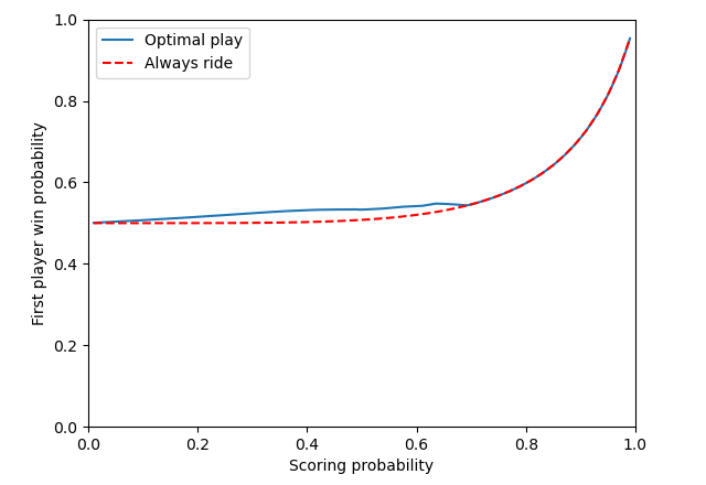 optimal vs. always ride