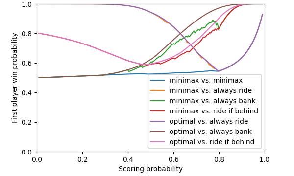 max opp strategies vs minimax strategies