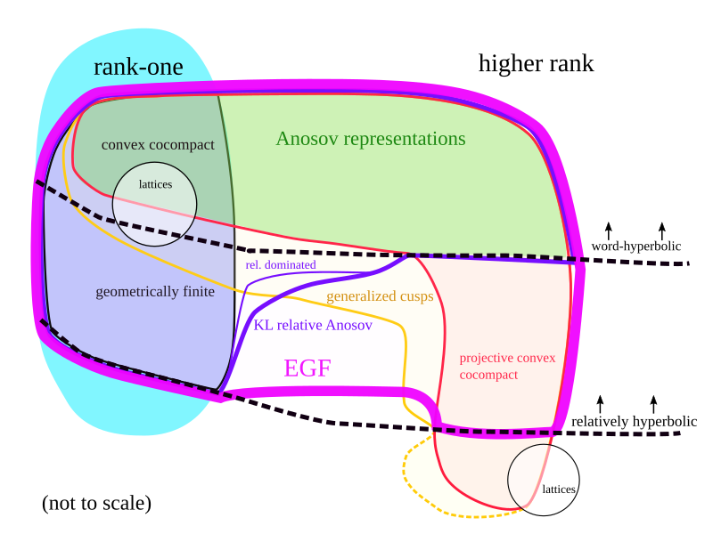 A portion of the landscape of discrete subgroups of Lie groups