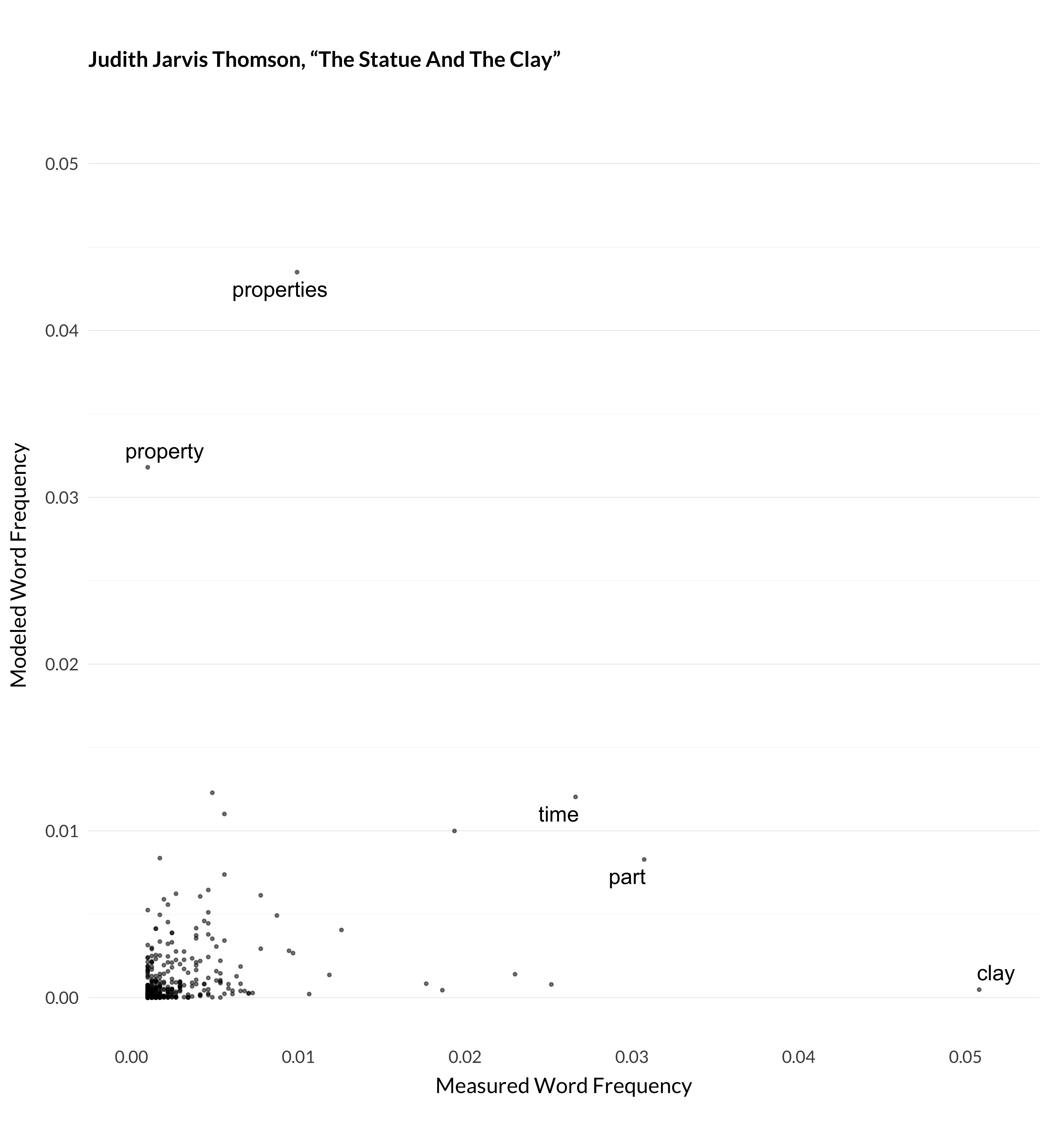 A scatterplot where the x axis shows how often each word appears in Judith Jarvis Thomson, 1998, “The Statue and the Clay,” Noûs 32:149–73., and the y axis shows how often the model anticipated that word to appear. Here the expectations are rarely met. The words properties, clay, part, time, property are highlighted. Each of them is far from the forty-five degree line. The model expects the words property and properties will appear a lot, 3-4% of the time, but they make up only about 1% of the words. It does not expect the words time, part and, especially, clay, to appear as often as they do.