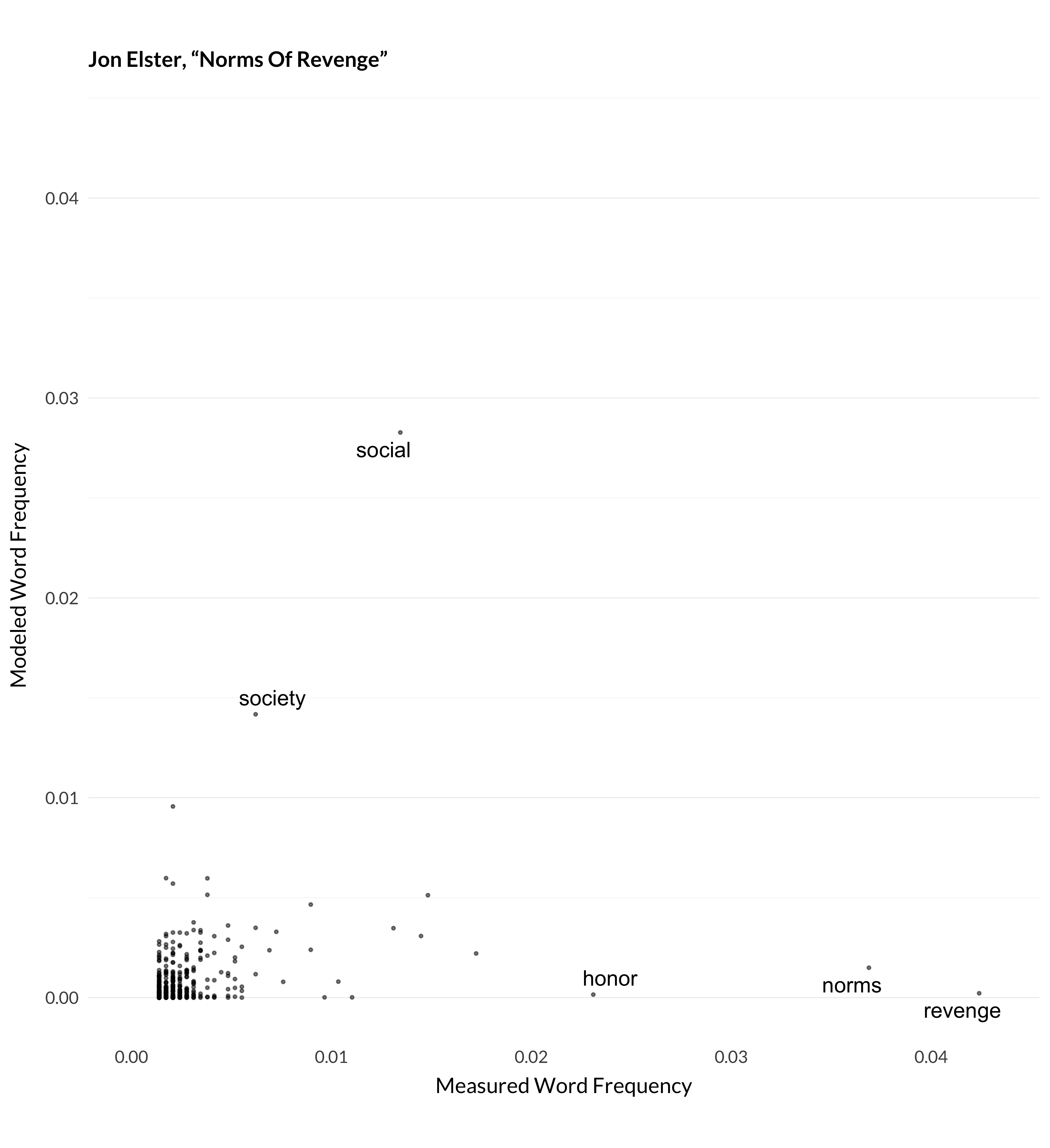 A scatterplot where the x axis shows how often each word appears in Jon Elster, 1990, “Norms of Revenge,” Ethics 100:862–85., and the y axis shows how often the model anticipated that word to appear. Here the expectations are rarely met. The words revenge, social, norms, honor, society are highlighted. Each of them is far from the forty-five degree line. The model expects the words society and social to appear more often than they do. But it is very surprised at how often the words honor, norms, and revenge, appear.