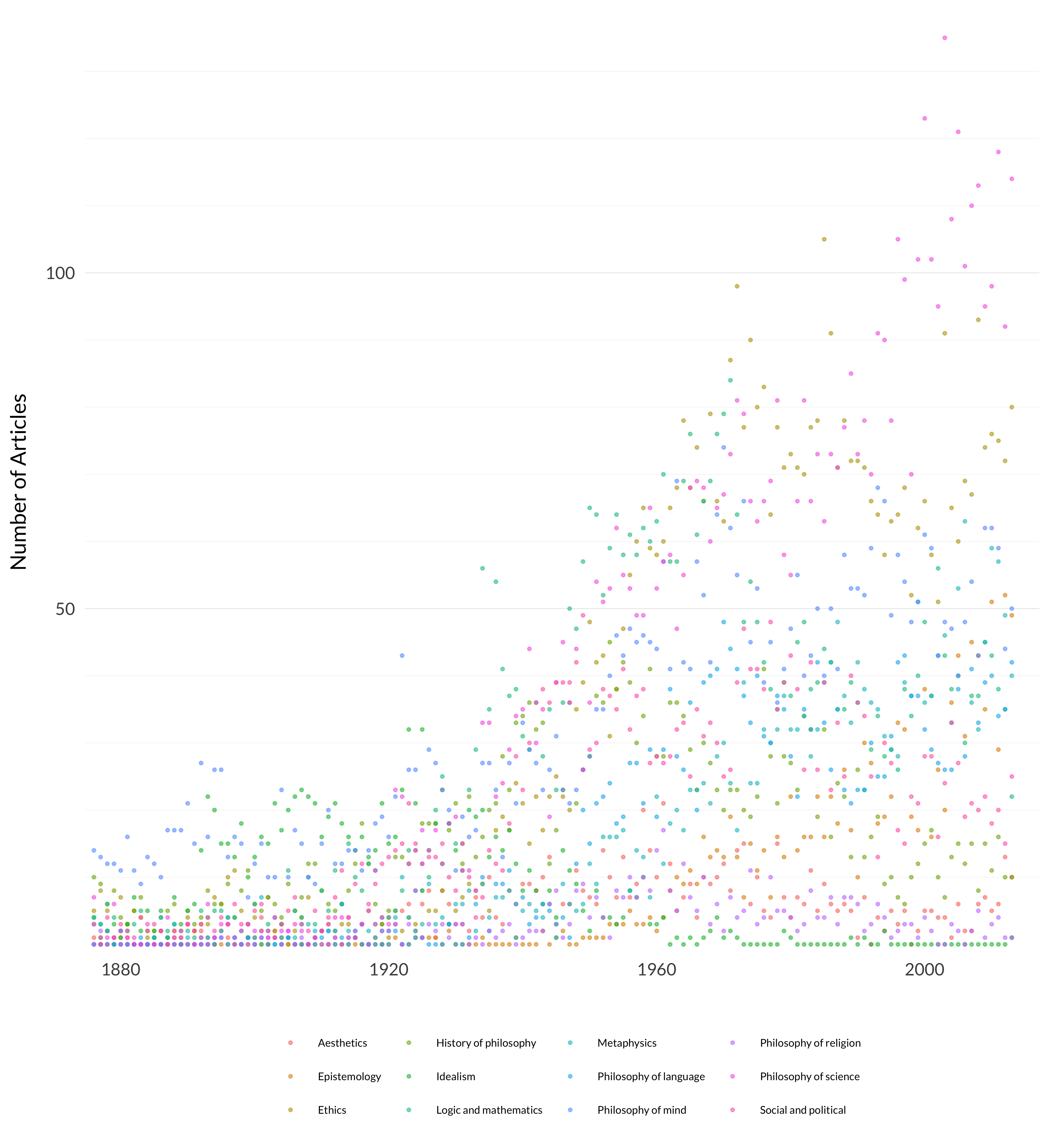 A scatterplot showing the raw number of articles in each year in each of the 12 categories. The graph is too busy to see much usable information. The data for this graph, and the next, are in Table C.1 in appendix C.