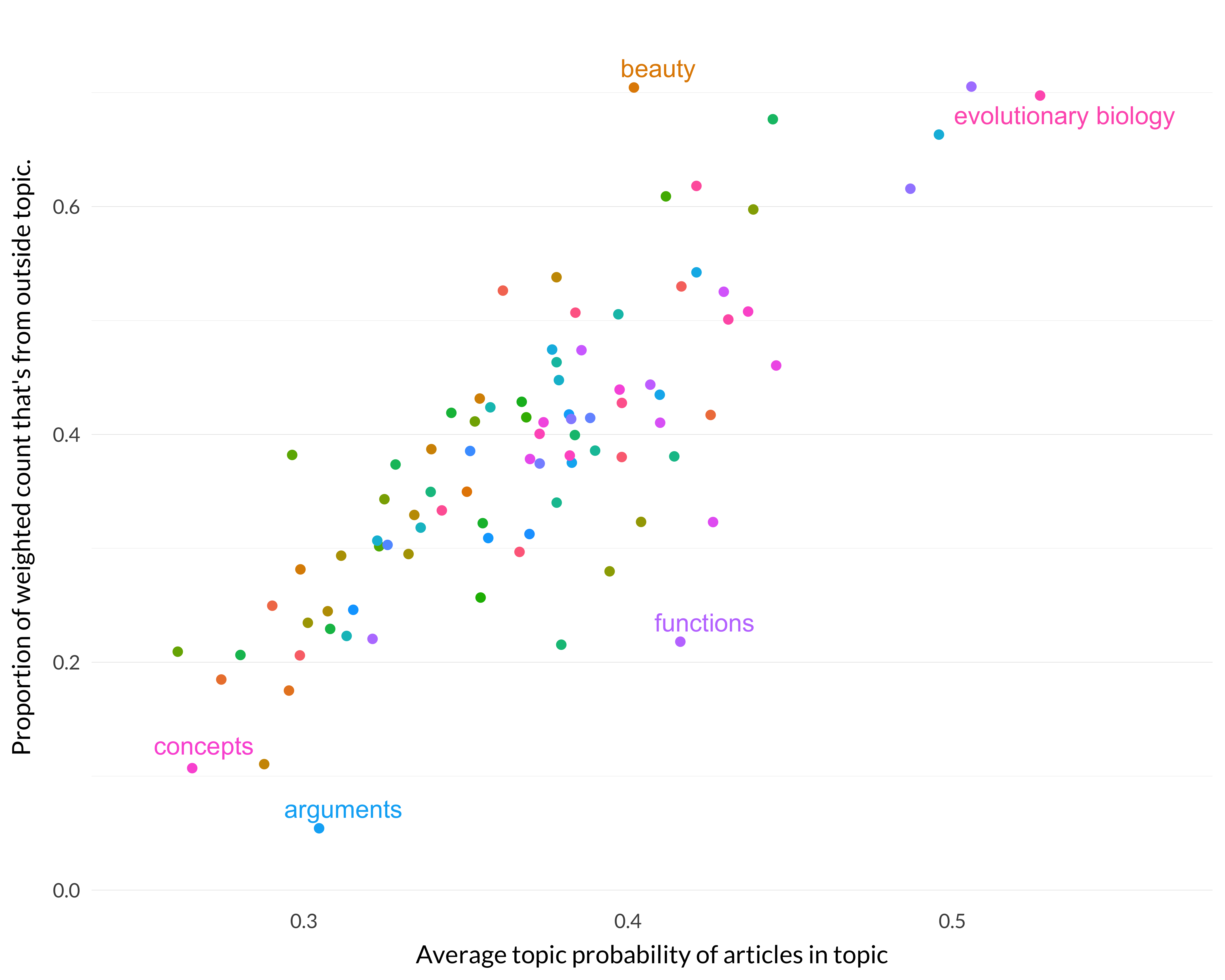 A scatterplot comparing the averate topic probability of articles in topic (p) to the proportion of weighted count that's from outside the topic (rp/w); i.e. comparing the second and third specialization measures. The two measures are well-correlated, with some outliers.