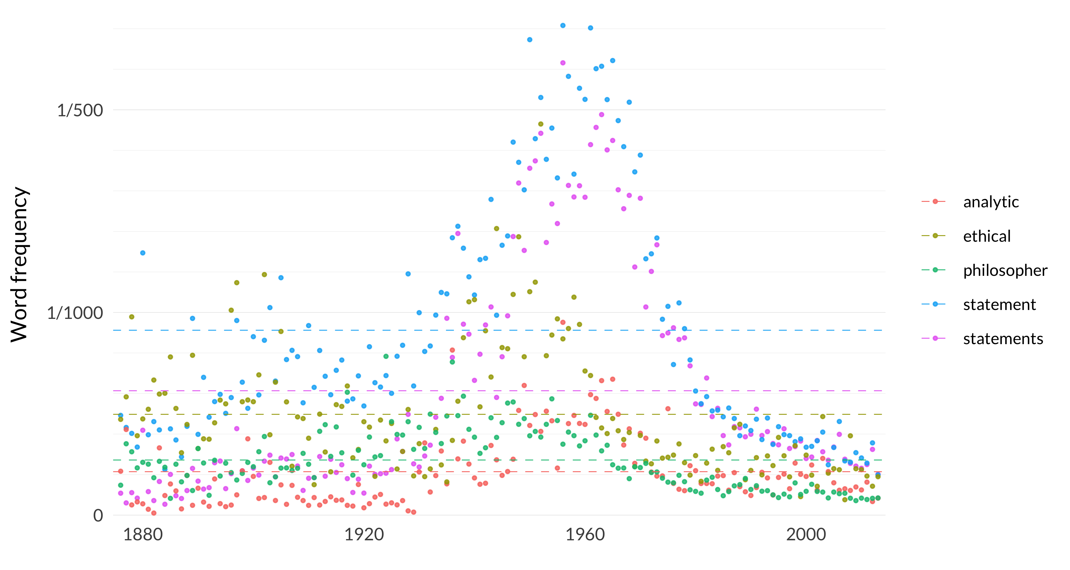 A scatterplot showing the frequency of the words statements, statement, analytic, ethical, philosopher. The word statements appears, on average across the years, 614 times per million words, and in the median year, it appears 350 times per million words. Its most frequent occurrence is in 1956 when it appears 2232 times per million words, and its least frequent occurrence is in 1884 when it appears 54 times per million words. The word statement appears, on average across the years, 912 times per million words, and in the median year, it appears 688 times per million words. Its most frequent occurrence is in 1956 when it appears 2416 times per million words, and its least frequent occurrence is in 2013 when it appears 199 times per million words. The word analytic appears, on average across the years, 214 times per million words, and in the median year, it appears 157 times per million words. Its most frequent occurrence is in 1956 when it appears 951 times per million words, and its least frequent occurrence is in 1882 when it appears 10 times per million words. The word ethical appears, on average across the years, 498 times per million words, and in the median year, it appears 412 times per million words. Its most frequent occurrence is in 1952 when it appears 1930 times per million words, and its least frequent occurrence is in 2007 when it appears 76 times per million words. The word philosopher appears, on average across the years, 272 times per million words, and in the median year, it appears 244 times per million words. Its most frequent occurrence is in 1924 when it appears 784 times per million words, and its least frequent occurrence is in 2009 when it appears 72 times per million words. 