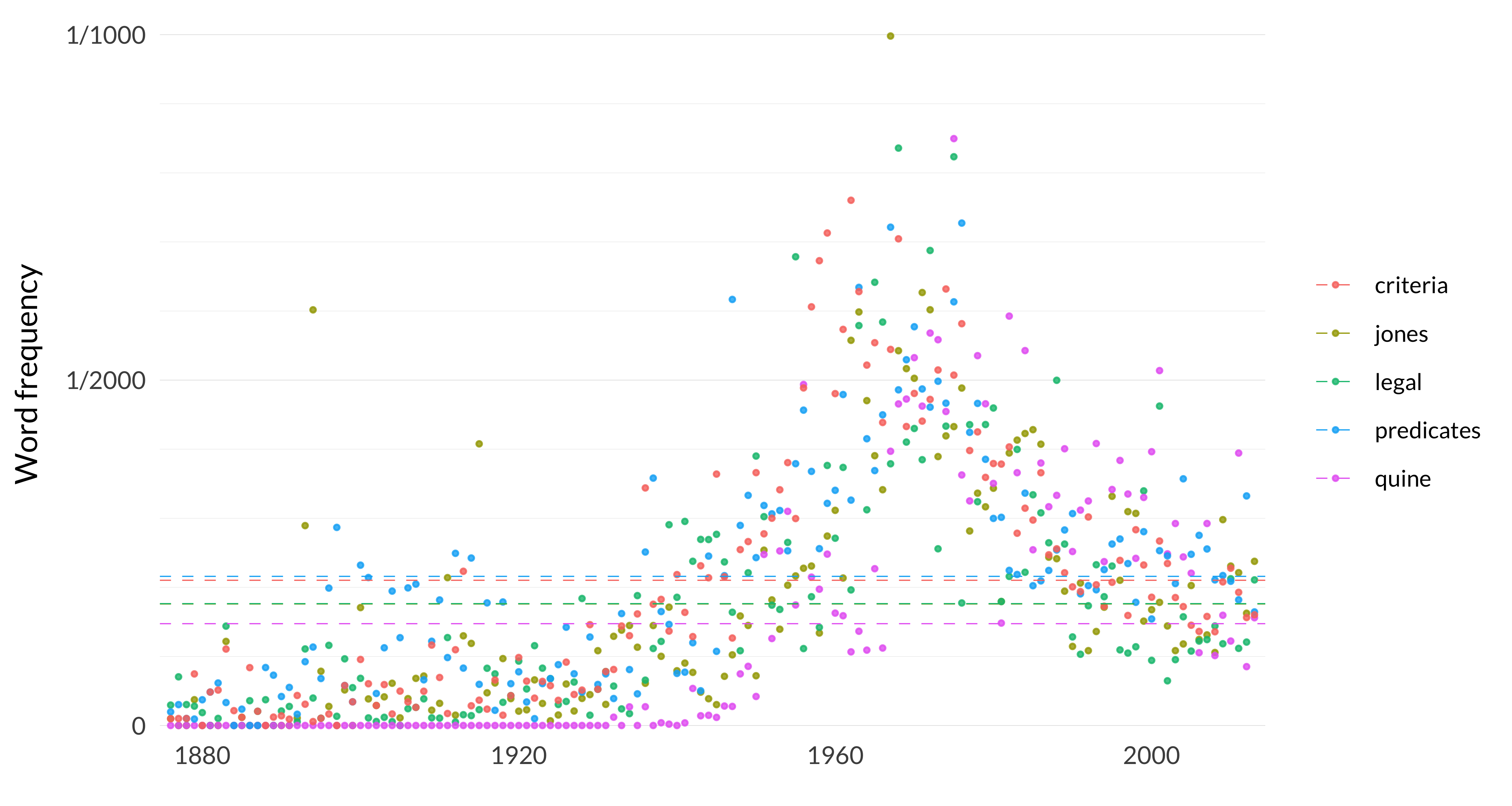A scatterplot showing the frequency of the words jones, legal, quine, predicates, criteria. The word jones appears, on average across the years, 176 times per million words, and in the median year, it appears 130 times per million words. Its most frequent occurrence is in 1967 when it appears 998 times per million words, and its least frequent occurrence is in 1877 when it appears 0 times per million words. The word legal appears, on average across the years, 176 times per million words, and in the median year, it appears 117 times per million words. Its most frequent occurrence is in 1968 when it appears 836 times per million words, and its least frequent occurrence is in 1881 when it appears 0 times per million words. The word quine appears, on average across the years, 147 times per million words, and in the median year, it appears 28 times per million words. Its most frequent occurrence is in 1975 when it appears 850 times per million words, and its least frequent occurrence is in 1876 when it appears 0 times per million words. The word predicates appears, on average across the years, 216 times per million words, and in the median year, it appears 204 times per million words. Its most frequent occurrence is in 1976 when it appears 727 times per million words, and its least frequent occurrence is in 1884 when it appears 0 times per million words. The word criteria appears, on average across the years, 210 times per million words, and in the median year, it appears 163 times per million words. Its most frequent occurrence is in 1962 when it appears 760 times per million words, and its least frequent occurrence is in 1880 when it appears 0 times per million words. 