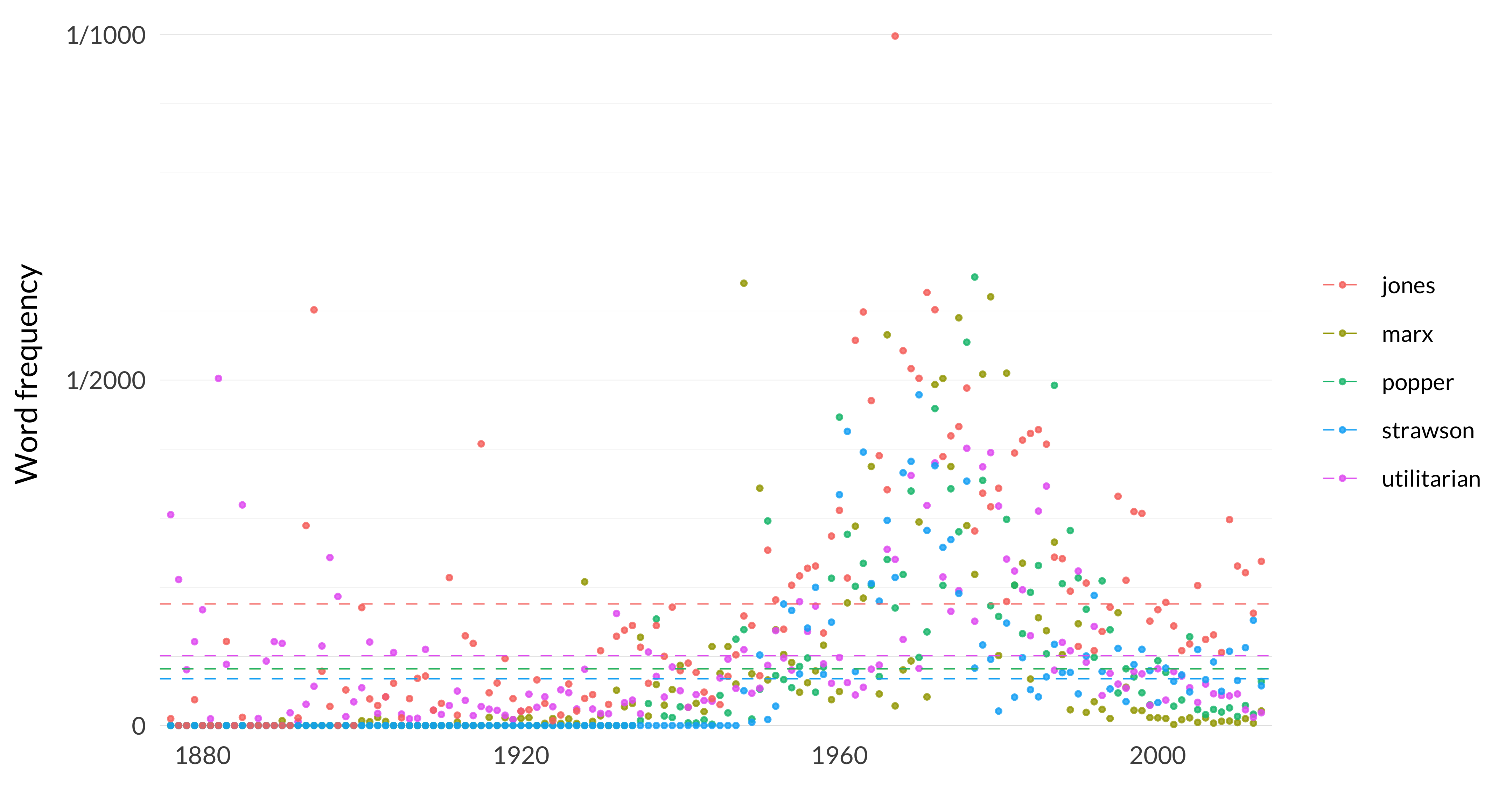 A scatterplot showing the frequency of the words marx, popper, utilitarian, strawson, jones. The word marx appears, on average across the years, 82 times per million words, and in the median year, it appears 13 times per million words. Its most frequent occurrence is in 1948 when it appears 640 times per million words, and its least frequent occurrence is in 1876 when it appears 0 times per million words. The word popper appears, on average across the years, 82 times per million words, and in the median year, it appears 16 times per million words. Its most frequent occurrence is in 1977 when it appears 649 times per million words, and its least frequent occurrence is in 1876 when it appears 0 times per million words. The word utilitarian appears, on average across the years, 101 times per million words, and in the median year, it appears 66 times per million words. Its most frequent occurrence is in 1882 when it appears 502 times per million words, and its least frequent occurrence is in 1884 when it appears 0 times per million words. The word strawson appears, on average across the years, 67 times per million words, and in the median year, it appears 0 times per million words. Its most frequent occurrence is in 1970 when it appears 479 times per million words, and its least frequent occurrence is in 1876 when it appears 0 times per million words. The word jones appears, on average across the years, 176 times per million words, and in the median year, it appears 130 times per million words. Its most frequent occurrence is in 1967 when it appears 998 times per million words, and its least frequent occurrence is in 1877 when it appears 0 times per million words. 