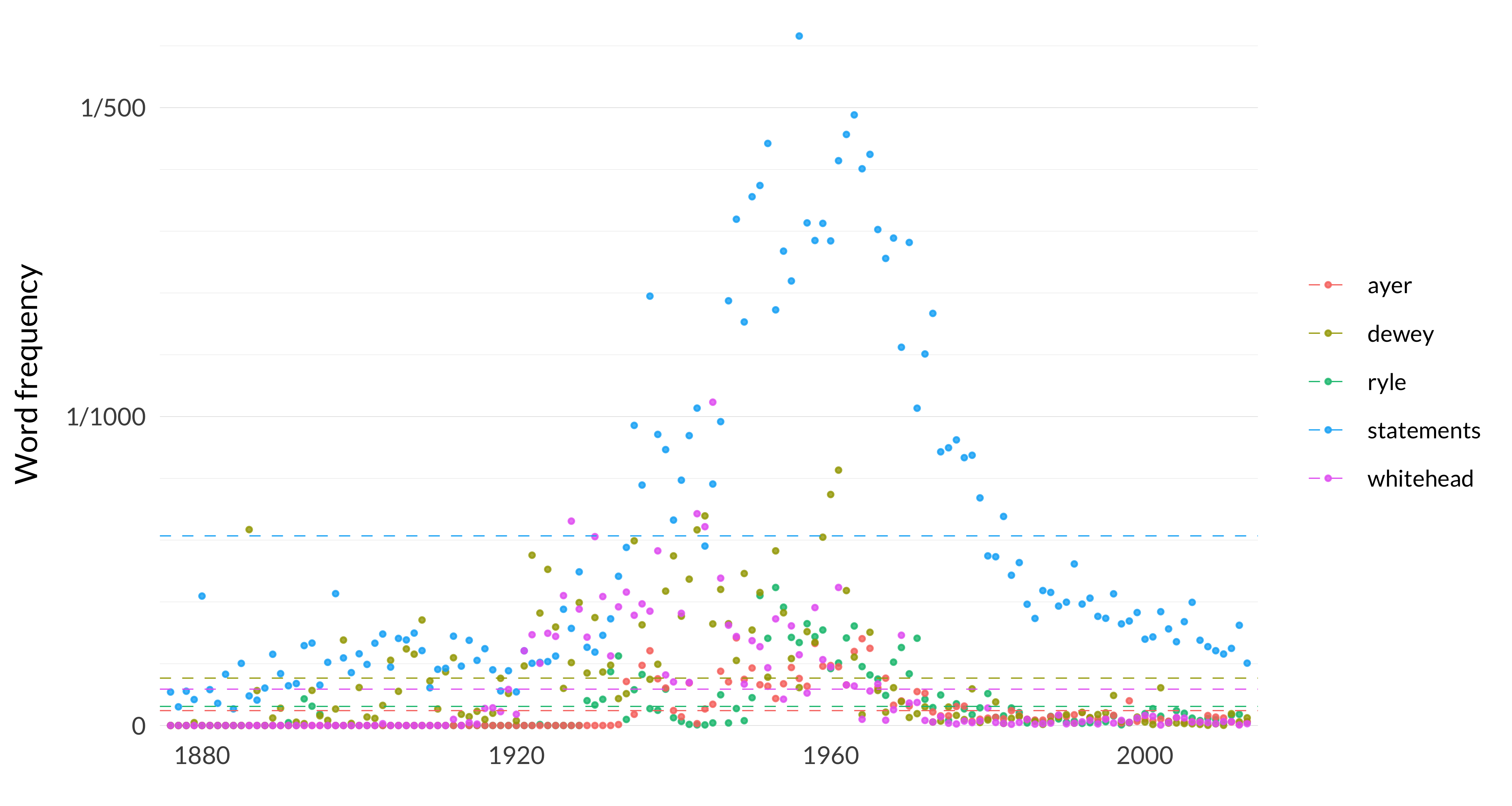 A scatterplot showing the frequency of the words ryle, ayer, dewey, statements, whitehead. The word ryle appears, on average across the years, 62 times per million words, and in the median year, it appears 15 times per million words. Its most frequent occurrence is in 1953 when it appears 447 times per million words, and its least frequent occurrence is in 1876 when it appears 0 times per million words. The word ayer appears, on average across the years, 48 times per million words, and in the median year, it appears 14 times per million words. Its most frequent occurrence is in 1948 when it appears 284 times per million words, and its least frequent occurrence is in 1876 when it appears 0 times per million words. The word dewey appears, on average across the years, 153 times per million words, and in the median year, it appears 58 times per million words. Its most frequent occurrence is in 1961 when it appears 827 times per million words, and its least frequent occurrence is in 1876 when it appears 0 times per million words. The word statements appears, on average across the years, 614 times per million words, and in the median year, it appears 350 times per million words. Its most frequent occurrence is in 1956 when it appears 2232 times per million words, and its least frequent occurrence is in 1884 when it appears 54 times per million words. The word whitehead appears, on average across the years, 118 times per million words, and in the median year, it appears 16 times per million words. Its most frequent occurrence is in 1945 when it appears 1047 times per million words, and its least frequent occurrence is in 1876 when it appears 0 times per million words. 