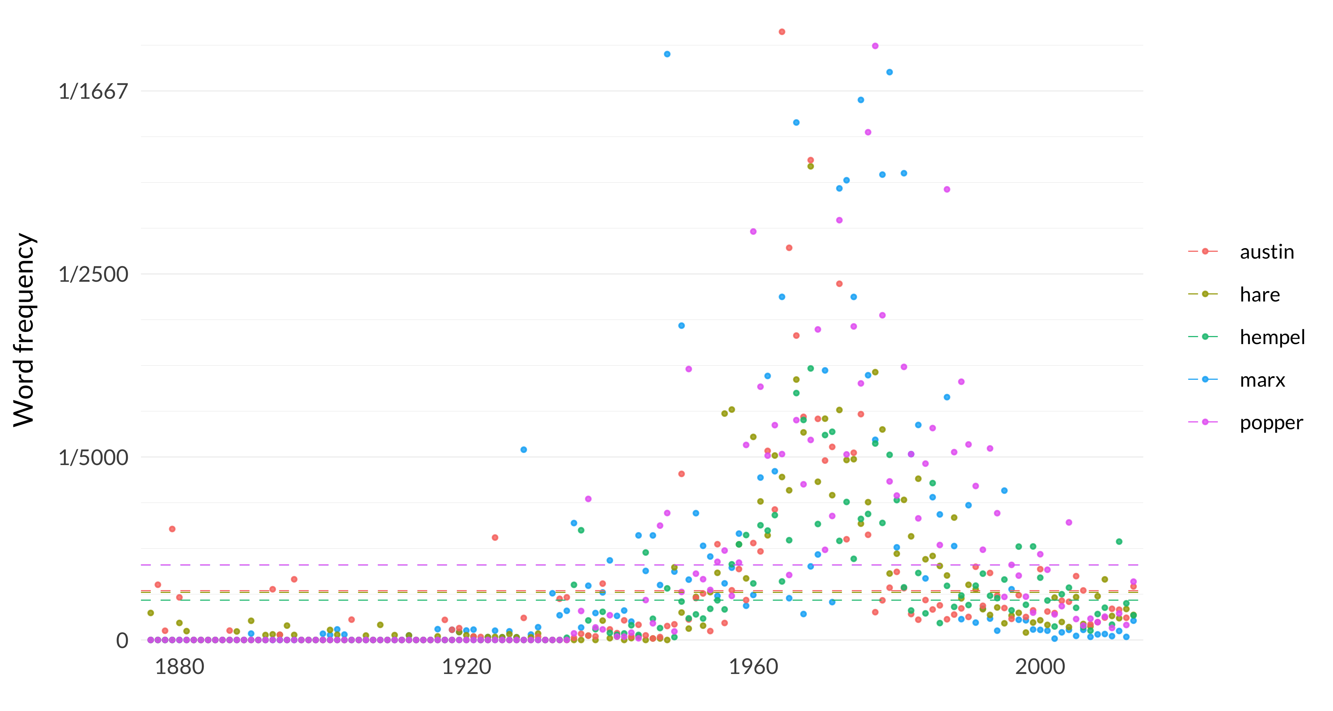 A scatterplot showing the frequency of the words marx, hare, austin, hempel, popper. The word marx appears, on average across the years, 82 times per million words, and in the median year, it appears 13 times per million words. Its most frequent occurrence is in 1948 when it appears 640 times per million words, and its least frequent occurrence is in 1876 when it appears 0 times per million words. The word hare appears, on average across the years, 52 times per million words, and in the median year, it appears 13 times per million words. Its most frequent occurrence is in 1968 when it appears 518 times per million words, and its least frequent occurrence is in 1877 when it appears 0 times per million words. The word austin appears, on average across the years, 54 times per million words, and in the median year, it appears 22 times per million words. Its most frequent occurrence is in 1964 when it appears 665 times per million words, and its least frequent occurrence is in 1876 when it appears 0 times per million words. The word hempel appears, on average across the years, 44 times per million words, and in the median year, it appears 16 times per million words. Its most frequent occurrence is in 1968 when it appears 297 times per million words, and its least frequent occurrence is in 1876 when it appears 0 times per million words. The word popper appears, on average across the years, 82 times per million words, and in the median year, it appears 16 times per million words. Its most frequent occurrence is in 1977 when it appears 649 times per million words, and its least frequent occurrence is in 1876 when it appears 0 times per million words. 