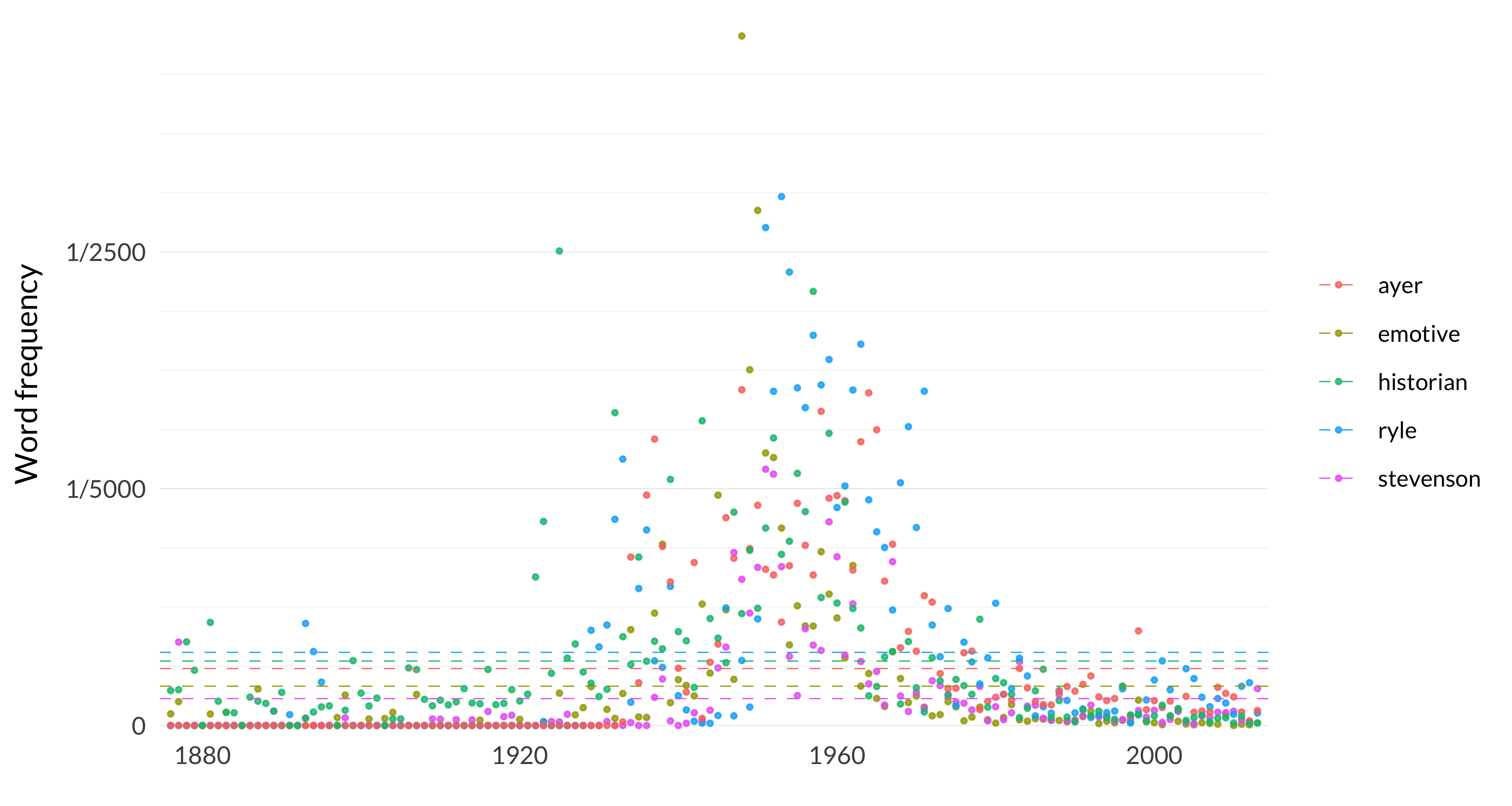 A scatterplot showing the frequency of the words emotive, stevenson, ryle, ayer, historian. The word emotive appears, on average across the years, 33 times per million words, and in the median year, it appears 6 times per million words. Its most frequent occurrence is in 1948 when it appears 582 times per million words, and its least frequent occurrence is in 1878 when it appears 0 times per million words. The word stevenson appears, on average across the years, 23 times per million words, and in the median year, it appears 6 times per million words. Its most frequent occurrence is in 1951 when it appears 216 times per million words, and its least frequent occurrence is in 1876 when it appears 0 times per million words. The word ryle appears, on average across the years, 62 times per million words, and in the median year, it appears 15 times per million words. Its most frequent occurrence is in 1953 when it appears 447 times per million words, and its least frequent occurrence is in 1876 when it appears 0 times per million words. The word ayer appears, on average across the years, 48 times per million words, and in the median year, it appears 14 times per million words. Its most frequent occurrence is in 1948 when it appears 284 times per million words, and its least frequent occurrence is in 1876 when it appears 0 times per million words. The word historian appears, on average across the years, 54 times per million words, and in the median year, it appears 26 times per million words. Its most frequent occurrence is in 1925 when it appears 401 times per million words, and its least frequent occurrence is in 1880 when it appears 0 times per million words. 