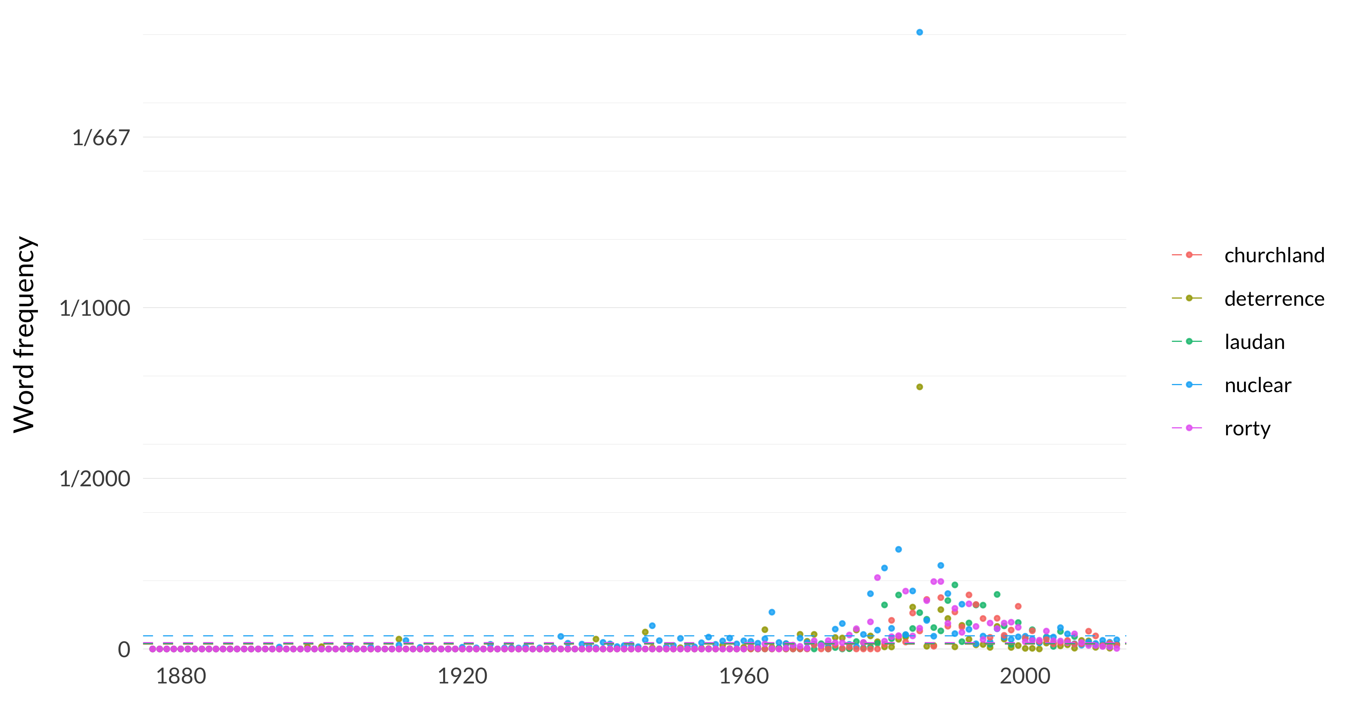 A scatterplot showing the frequency of the words deterrence, laudan, nuclear, churchland, rorty. The word deterrence appears, on average across the years, 16 times per million words, and in the median year, it appears 0 times per million words. Its most frequent occurrence is in 1985 when it appears 768 times per million words, and its least frequent occurrence is in 1876 when it appears 0 times per million words. The word laudan appears, on average across the years, 16 times per million words, and in the median year, it appears 0 times per million words. Its most frequent occurrence is in 1990 when it appears 188 times per million words, and its least frequent occurrence is in 1876 when it appears 0 times per million words. The word nuclear appears, on average across the years, 39 times per million words, and in the median year, it appears 12 times per million words. Its most frequent occurrence is in 1985 when it appears 1807 times per million words, and its least frequent occurrence is in 1876 when it appears 0 times per million words. The word churchland appears, on average across the years, 14 times per million words, and in the median year, it appears 0 times per million words. Its most frequent occurrence is in 1992 when it appears 158 times per million words, and its least frequent occurrence is in 1876 when it appears 0 times per million words. The word rorty appears, on average across the years, 19 times per million words, and in the median year, it appears 0 times per million words. Its most frequent occurrence is in 1979 when it appears 209 times per million words, and its least frequent occurrence is in 1876 when it appears 0 times per million words. 