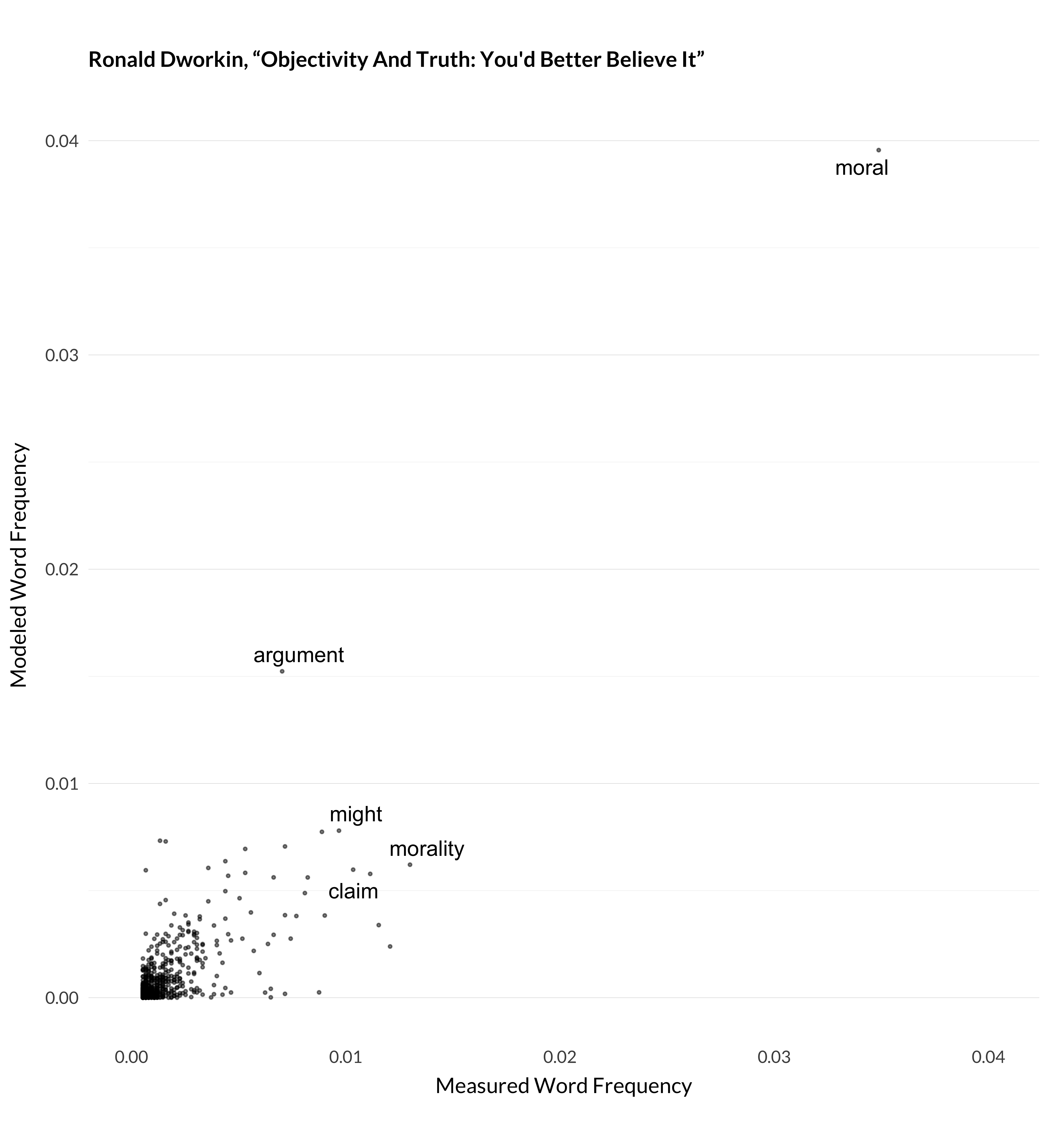 A scatterplot where the x axis shows how often each word appears in Ronald Dworkin, 1996, “Objectivity and Truth: You'd Better Believe It,” Philosophy and Public Affairs 25:87–139., and the y axis shows how often the model anticipated that word to appear. Here the expectations are usually met. The words moral, argument, morality, might, claim are highlighted. Each of them is close to the forty-five degree line. That means they appear in the article about as often than the model expects. The word moral appears a lot, about 4% of all words in the article. And the model predicts this correctly.
