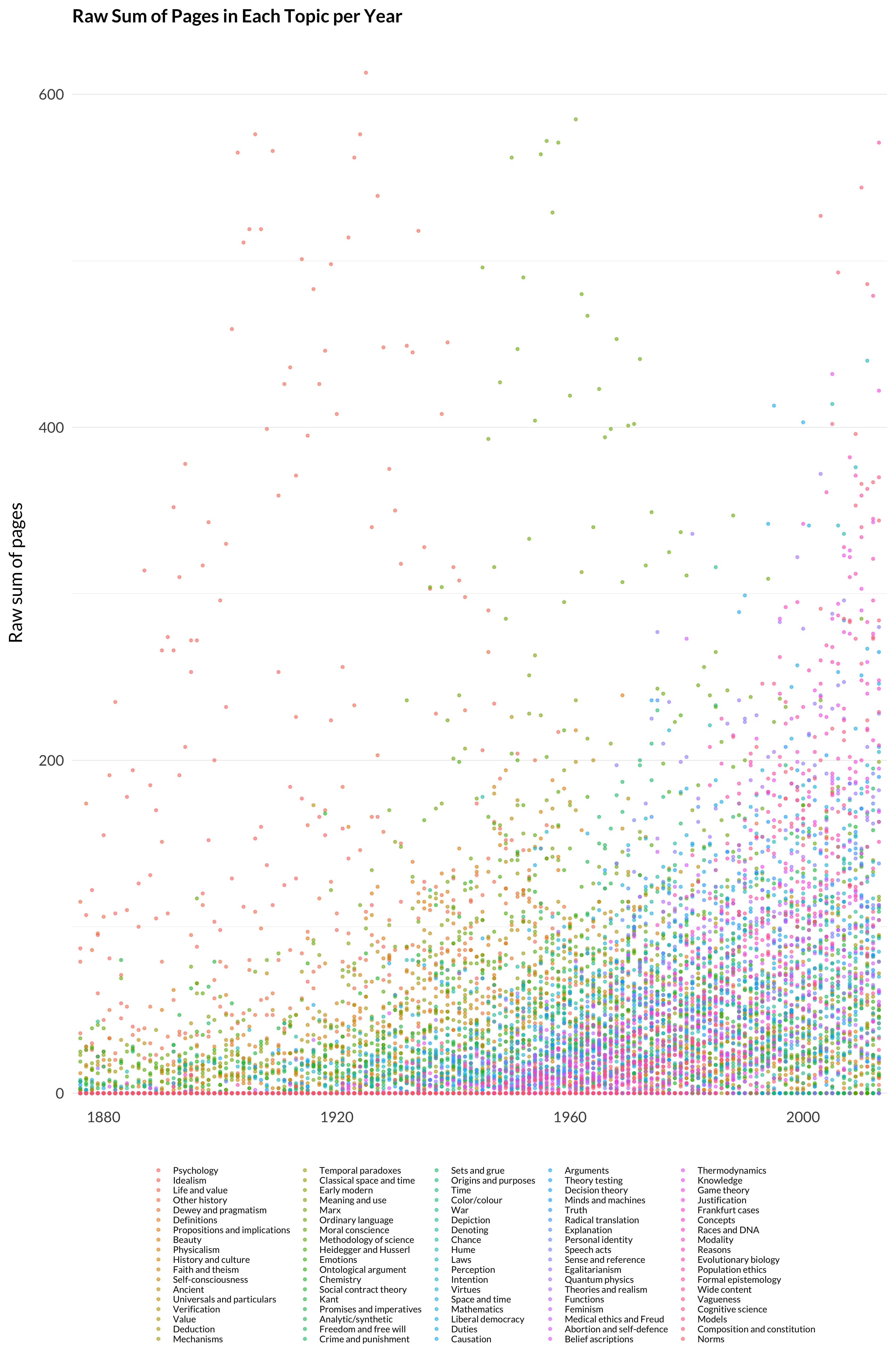 A plot showing the importance of all topics over time on a single graph, as measured by raw sum of pages. The underlying data is in Table B.6. It is mostly a mess of dots that doesn't show very much, but what information can be gleaned by looking is described in the text below.