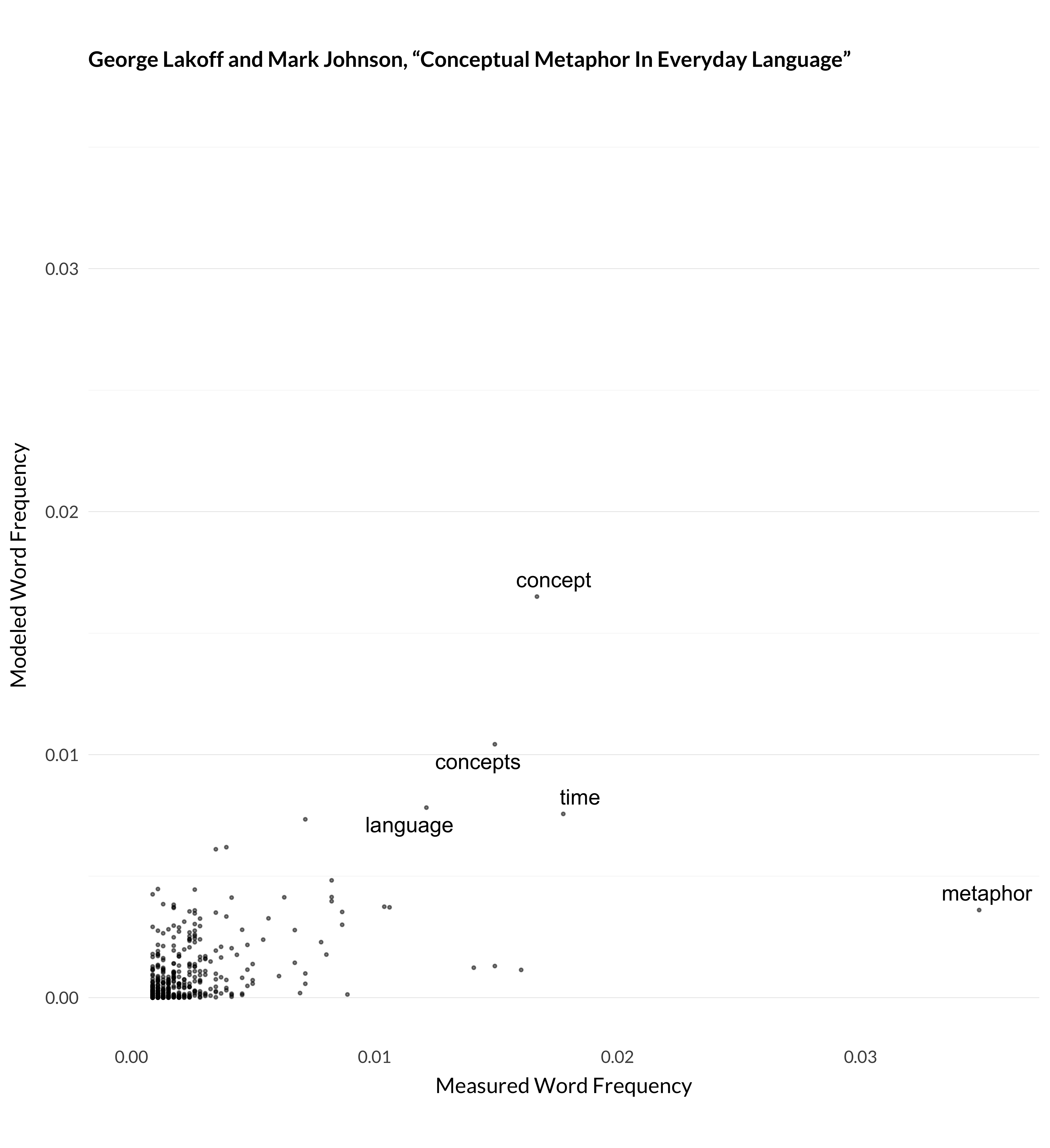 A scatterplot where the x axis shows how often each word appears in George Lakoff and Mark Johnson, 1980, “Conceptual Metaphor in Everyday Language,” Journal of Philosophy 77:453–86., and the y axis shows how often the model anticipated that word to appear. Here the expectations are mostly met. The words metaphor, concept, concepts, time, language are highlighted. Four of them are close to the forty-five degree line. That means they appear in the article about as often than the model expects. But the model does not expect the word metaphor to appear so often.