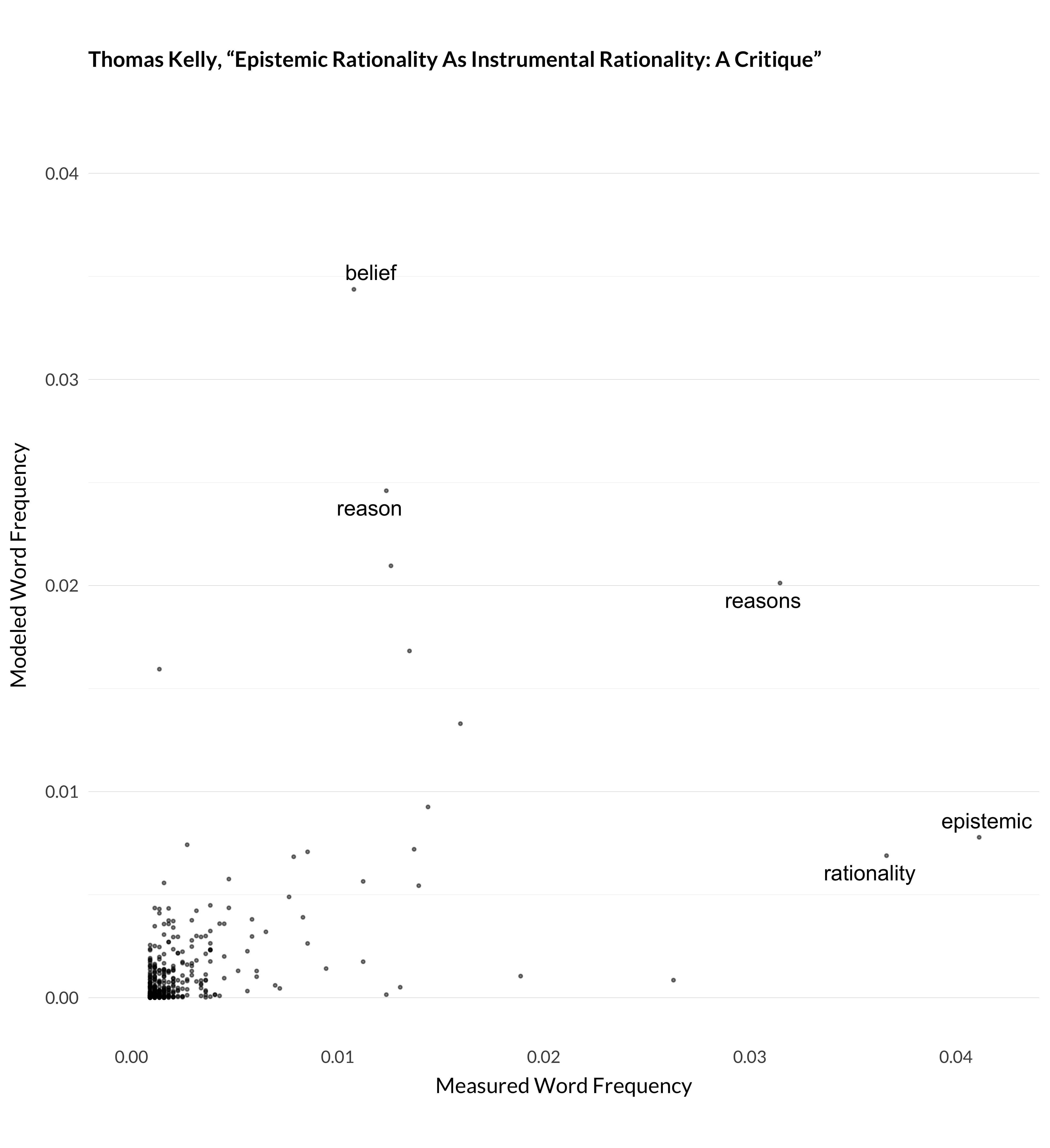 A scatterplot where the x axis shows how often each word appears in Thomas Kelly, 2003, “Epistemic Rationality as Instrumental Rationality: A Critique,” Philosophy and Phenomenological Research 66:612–40., and the y axis shows how often the model anticipated that word to appear. Here the expectations are rarely met. The words reasons, epistemic, belief, rationality, reason are highlighted. Belief and reason are far above the forty-five degree line, epistemic and rationality far below it. The model expects the word reasons to make up 2% of the words in the article, and in fact it makes up 3%.