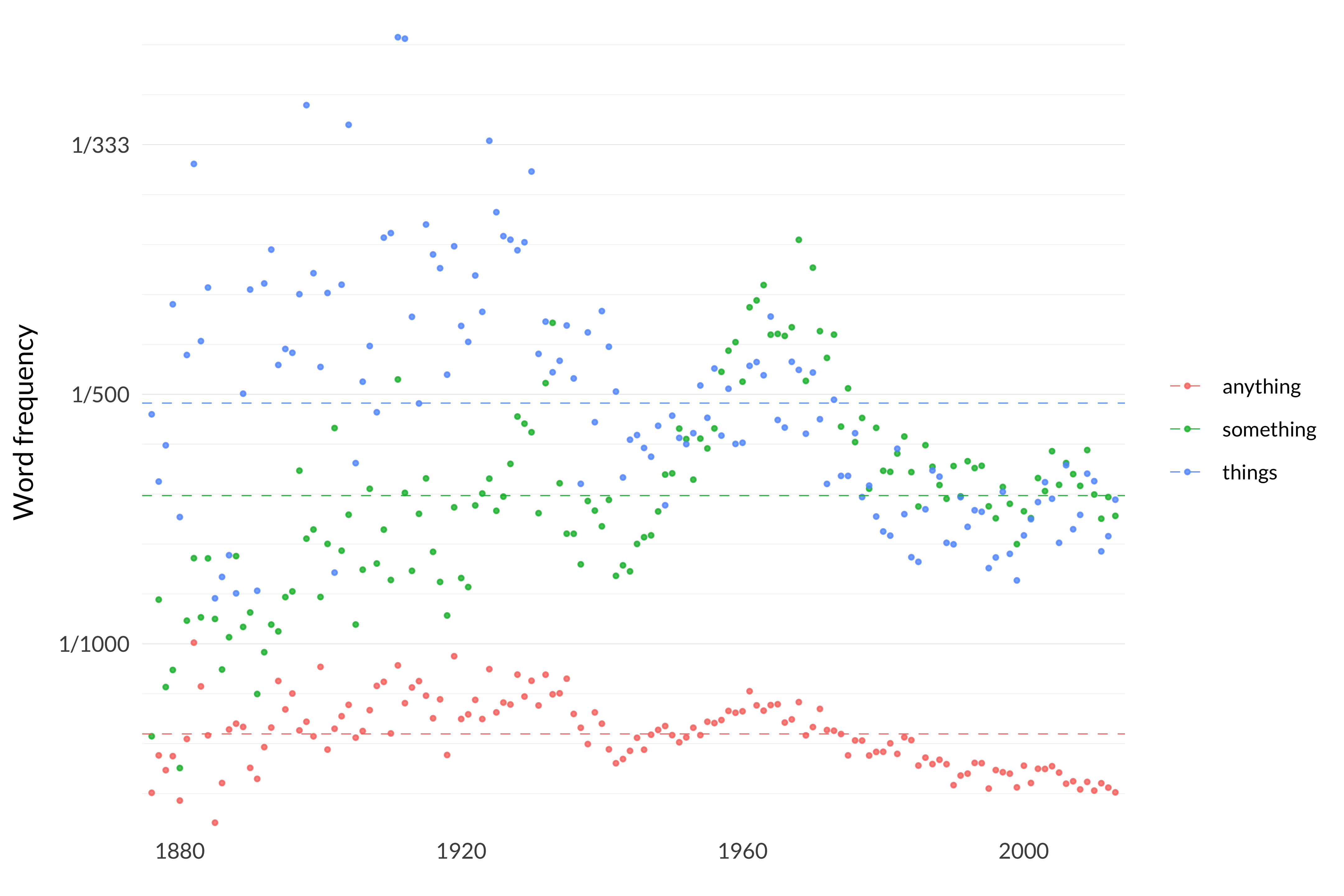 A scatterplot showing the frequency of words about quantification (_anything_, _something_, and _things_) in journal articles from 1880 to after 2000. _Anything_ is the least frequent throughout most of the time span. All three words show a peak in frequency around 1960, though the peak is more pronounced for _something_ and _things.'